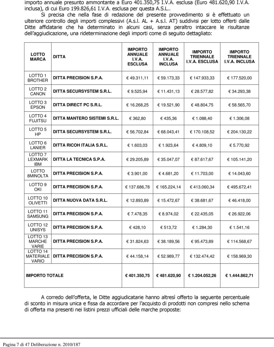 LOTTO 13 MARCHE VARIE LOTTO 14 MATERIALE VARIO DITTA PRECISION S.P.A. 49.311,11 59.173,33 147.933,33 177.520,00 DITTA SECURSYSTEM S.R.L. 9.525,94 11.431,13 28.577,82 34.293,38 DITTA DIRECT PC S.R.L. 16.