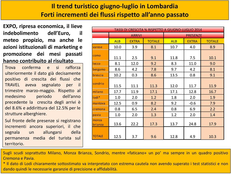 aveva segnalato per il trimestre marzo-maggio. Rispetto al medesimo periodo dell anno precedente la crescita degli arrivi è del8.6% eaddiritturadel12.5%perle strutture alberghiere.