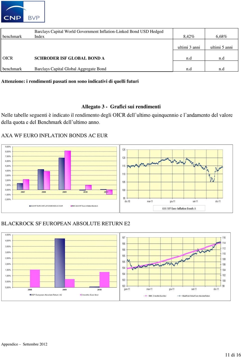 d n.d Attenzione: i rendimenti passati non sono indicativi di quelli futuri Allegato 3 - Grafici sui rendimenti Nelle tabelle