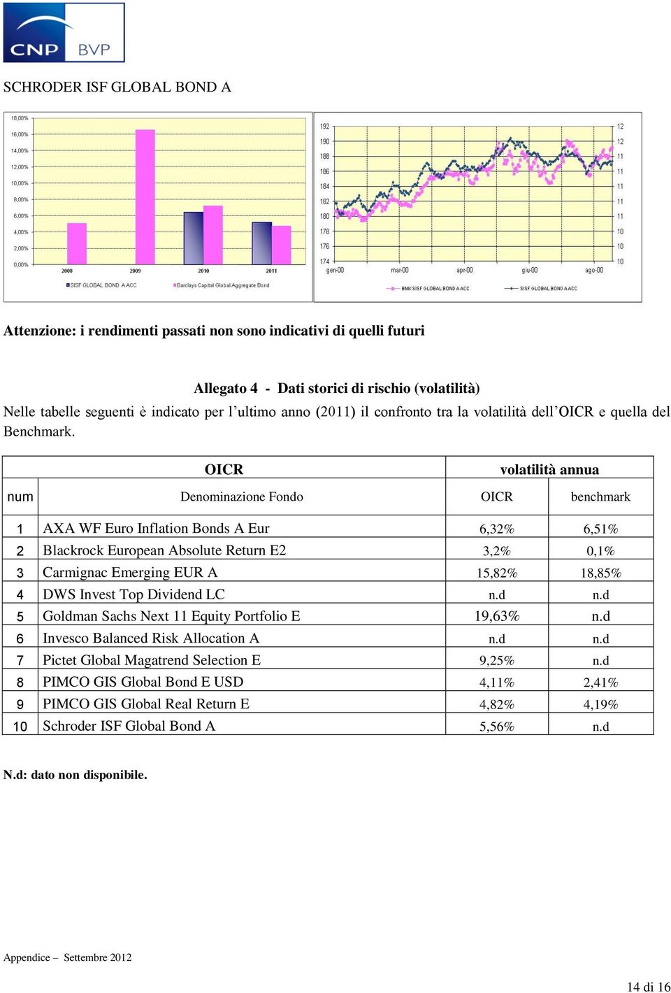 OICR volatilità annua num Denominazione Fondo OICR benchmark 1 AXA WF Euro Inflation Bonds A Eur 6,32% 6,51% 2 Blackrock European Absolute Return E2 3,2% 0,1% 3 Carmignac Emerging EUR A 15,82% 18,85%