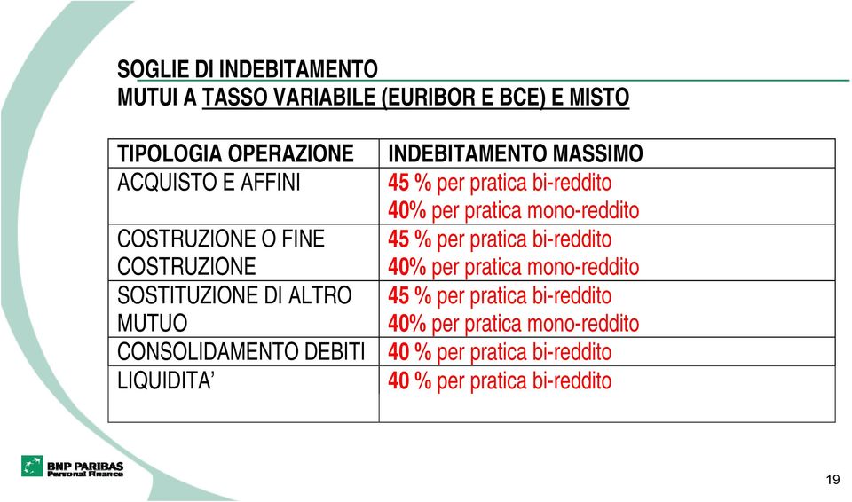 45 % per pratica bi-reddito 40% per pratica mono-reddito 45 % per pratica bi-reddito 40% per pratica mono-reddito