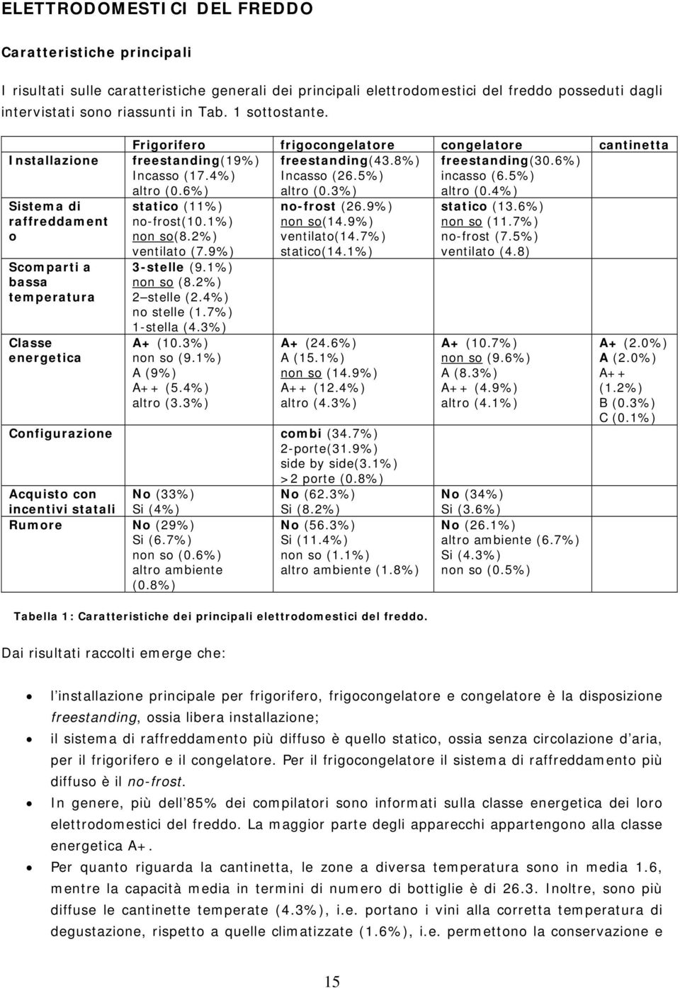 8%) freestanding(30.6%) Incasso (17.4%) Incasso (26.5%) incasso (6.5%) altro (0.6%) altro (0.3%) altro (0.4%) statico (11%) no-frost(10.1%) non so(8.2%) ventilato (7.9%) 3-stelle (9.1%) non so (8.