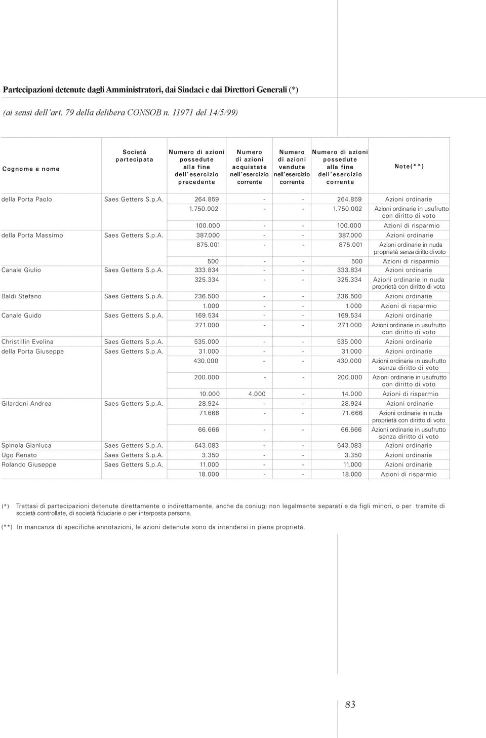esercizio corrente Numero di azioni possedute alla fine dell esercizio corrente Note(**) della Porta Paolo Saes Getters S.p.A. 264.859 - - 264.859 Azioni ordinarie 1.750.
