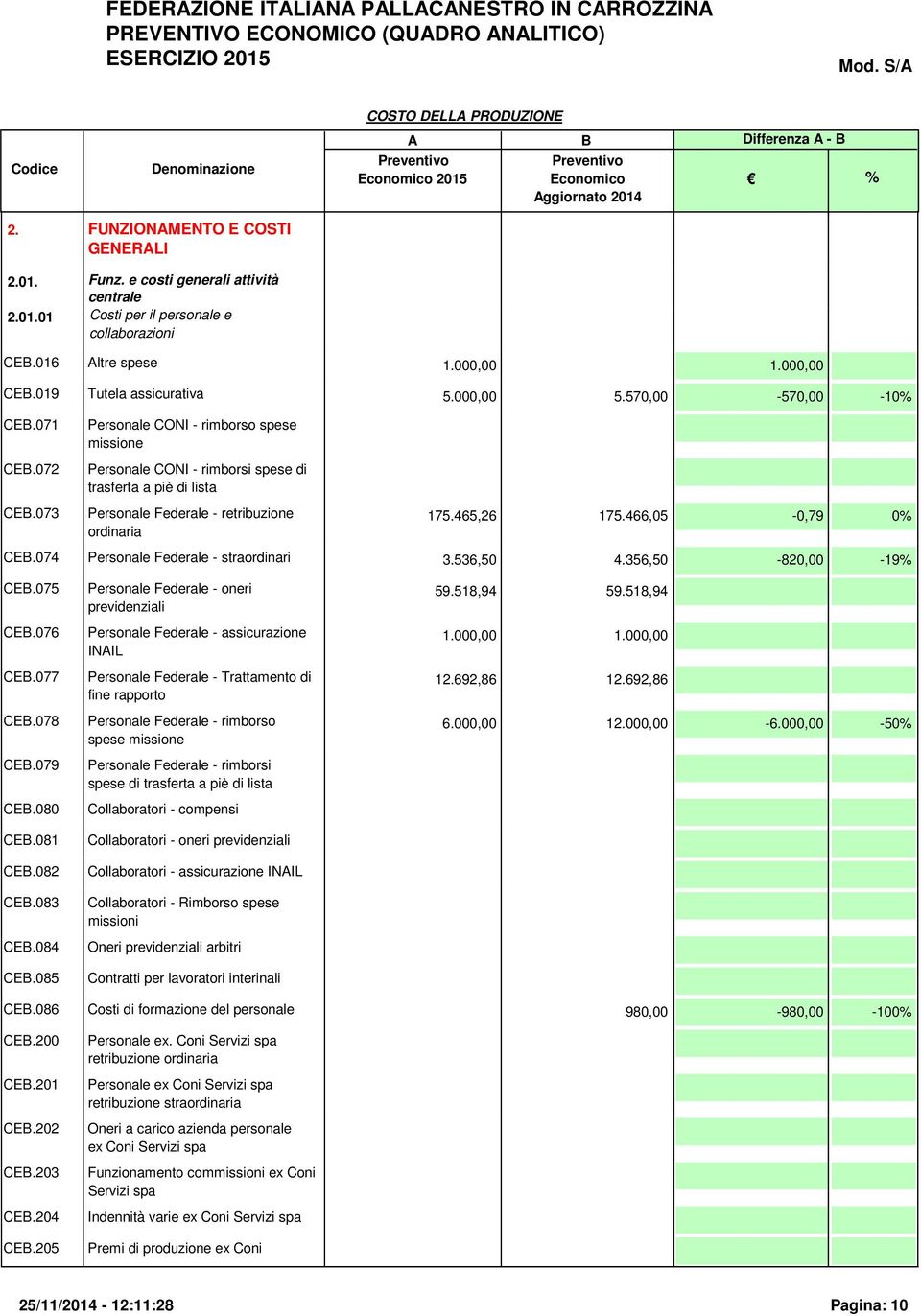 465,26 175.466,05-0,79 0% CEB.074 Personale Federale - straordinari 3.536,50 4.356,50-820,00-19% CEB.075 CEB.076 CEB.077 CEB.078 CEB.079 CEB.080 CEB.081 CEB.082 CEB.083 CEB.084 CEB.