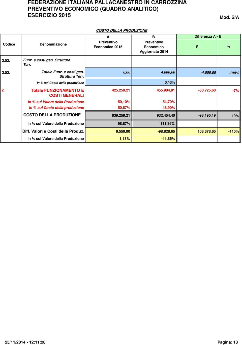 725,60-7% COSTI GENERALI In % sul Valore della Produzione 50,10% 54,70% In % sul Costo della produzione 50,67% 48,90% 839.259,21 932.