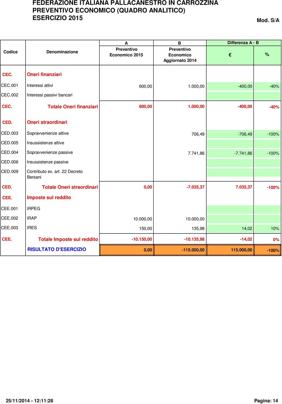 CEE. CEE.001 Insussistenze passive Contributo ex. art. 22 Decreto Bersani Oneri straordinari 0,00-7.035,37 7.035,37-100% Imposte sul reddito IRPEG CEE.002 IRAP 10.000,00 10.