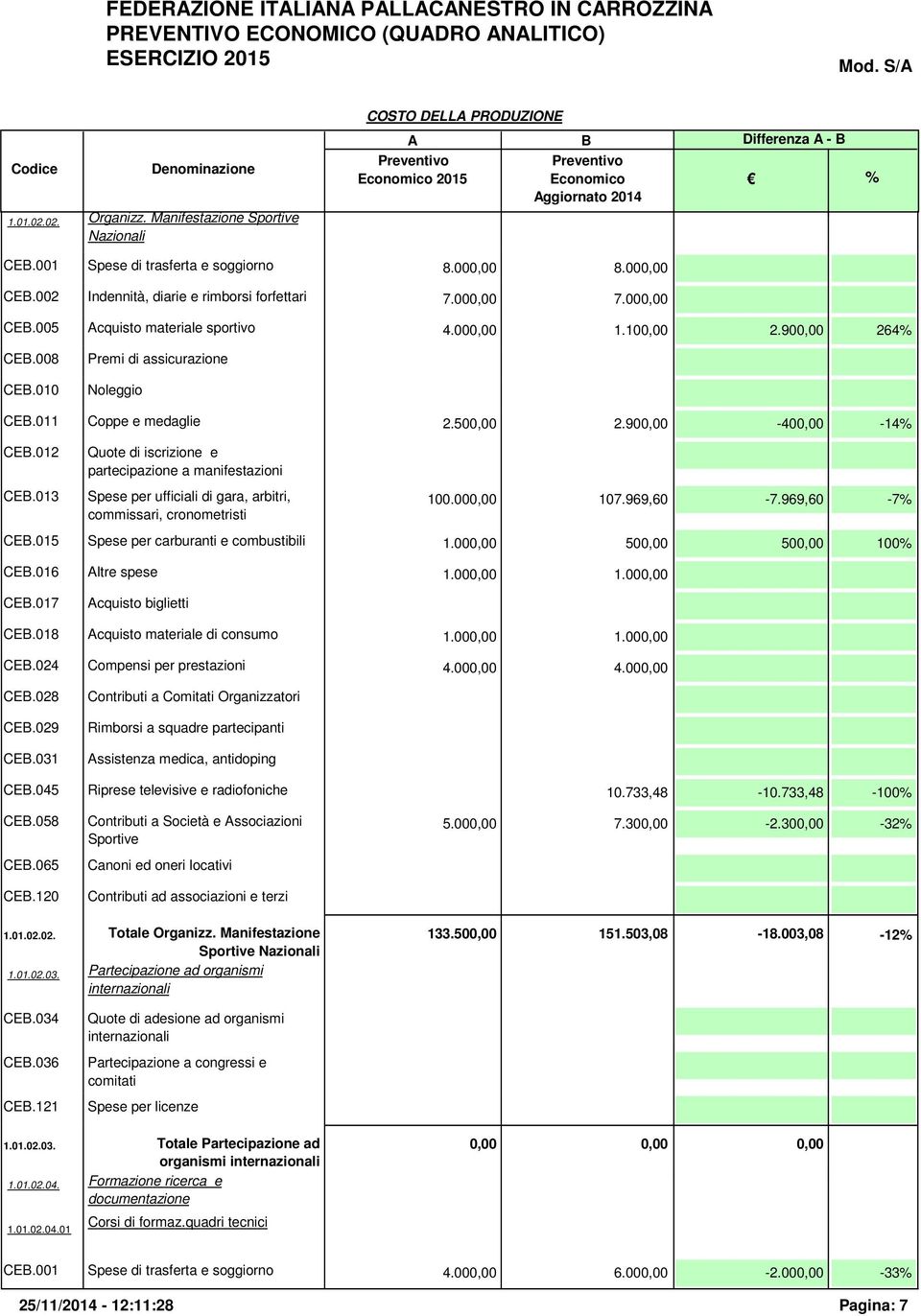 013 Quote di iscrizione e partecipazione a manifestazioni Spese per ufficiali di gara, arbitri, commissari, cronometristi 100.000,00 107.969,60-7.969,60-7% CEB.