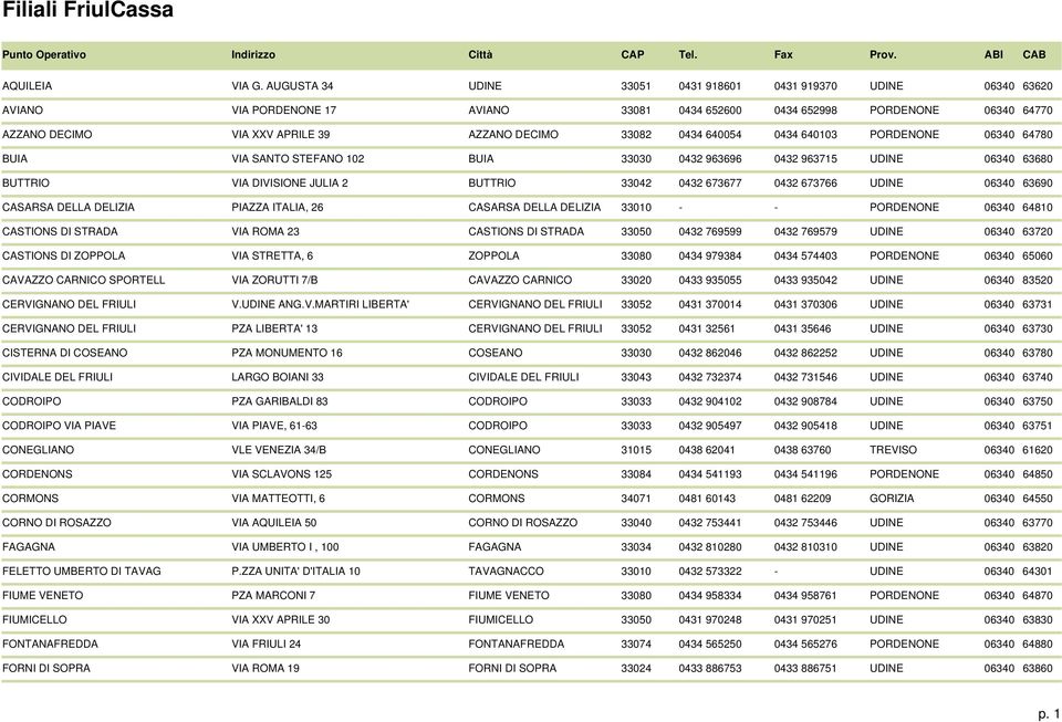 0434 640054 0434 640103 PORDENONE 06340 64780 BUIA VIA SANTO STEFANO 102 BUIA 33030 0432 963696 0432 963715 UDINE 06340 63680 BUTTRIO VIA DIVISIONE JULIA 2 BUTTRIO 33042 0432 673677 0432 673766 UDINE
