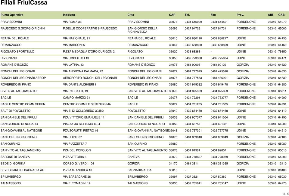 06340 64150 REMANZACCO VIA MARCONI 5 REMANZACCO 33047 0432 668800 0432 668899 UDINE 06340 64160 RIGOLATO SPORTELLO P.