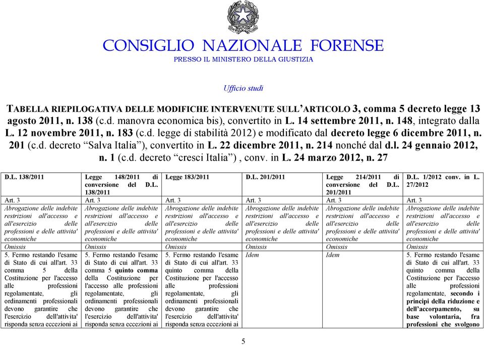 22 dicembre 2011, n. 214 nonché dal d.l. 24 gennaio 2012, n. 1 (c.d. decreto cresci Italia ), conv. in L. 24 marzo 2012, n. 27 D.L. 138/2011 Legge 148/2011 di conversione del D.L. 138/2011 Legge 183/2011 D.