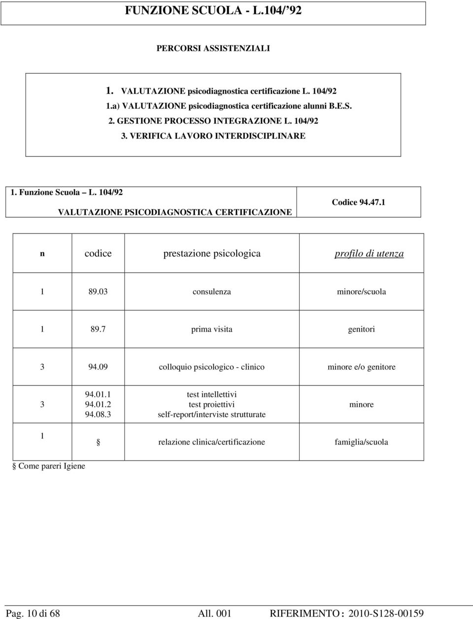 1 n codice prestazione psicologica profilo di utenza 1 89.03 consulenza minore/scuola 1 89.7 prima visita genitori 3 94.09 colloquio psicologico - clinico minore e/o genitore 3 94.