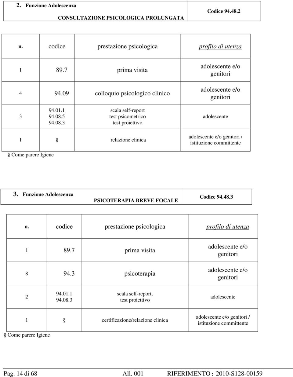 5 94.08.3 scala self-report test psicometrico test proiettivo adolescente 1 relazione clinica adolescente e/o genitori / istituzione committente Come parere Igiene 3.