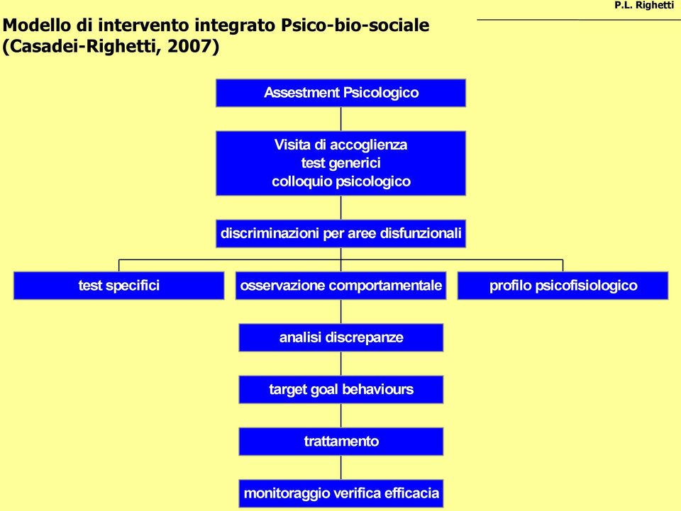 discriminazioni per aree disfunzionali test specifici osservazione comportamentale profilo