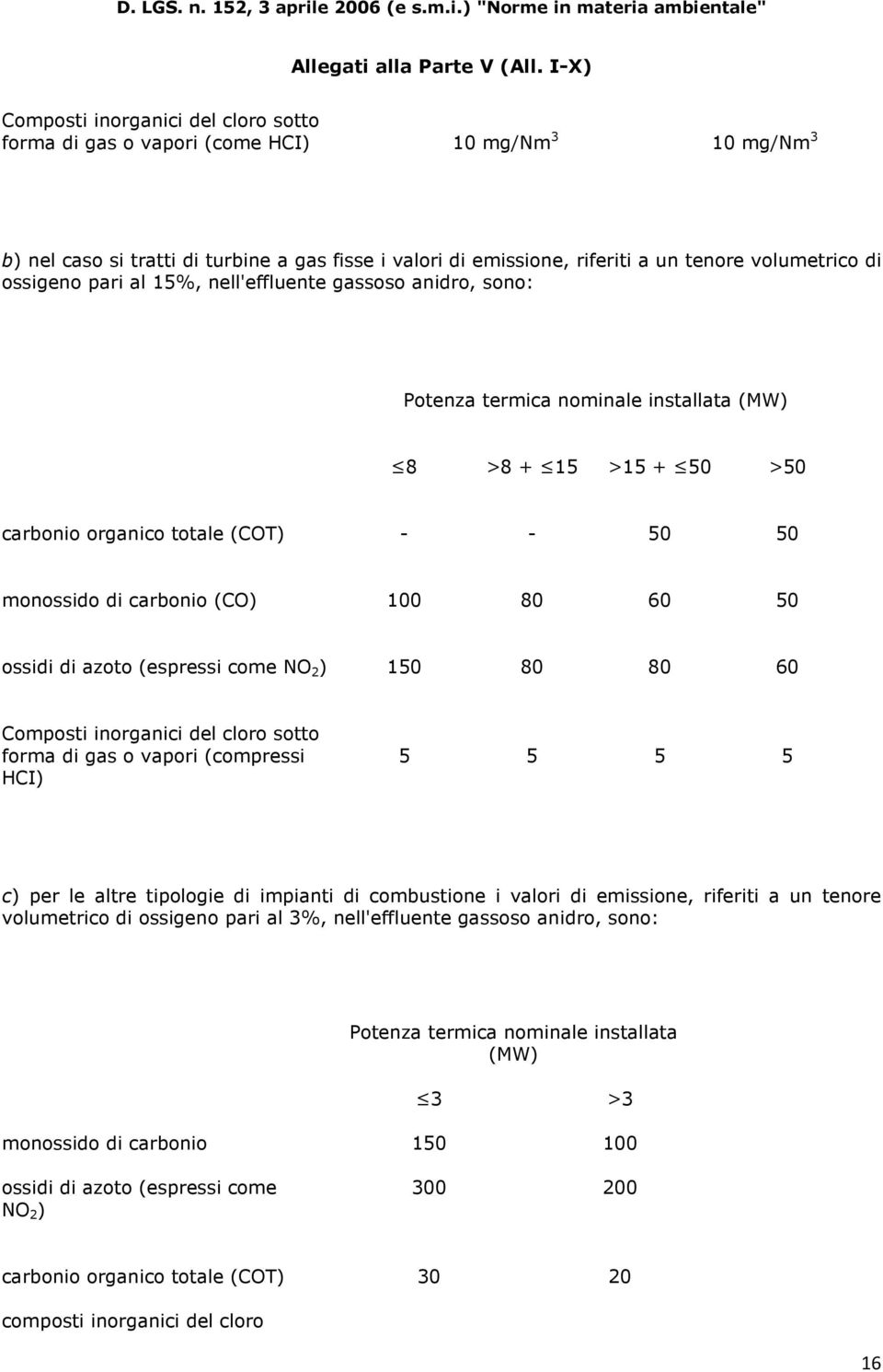 60 50 ossidi di azoto (espressi come NO 2 ) 150 80 80 60 Composti inorganici del cloro sotto forma di gas o vapori (compressi HCI) 5 5 5 5 c) per le altre tipologie di impianti di combustione i