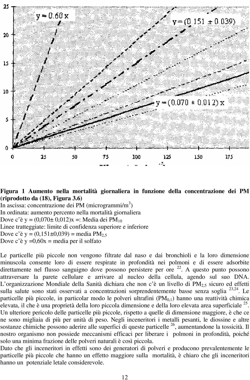 confidenza superiore e inferiore Dove c è y = (0,151±0,039) = media PM 2,5 Dove c è y =0,60x = media per il solfato Le particelle più piccole non vengono filtrate dal naso e dai bronchioli e la loro