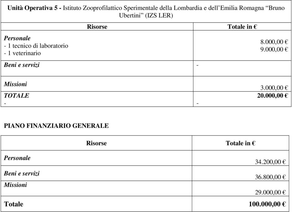 Beni e servizi 8.000,00 9.000,00 Missioni 3.000,00 20.