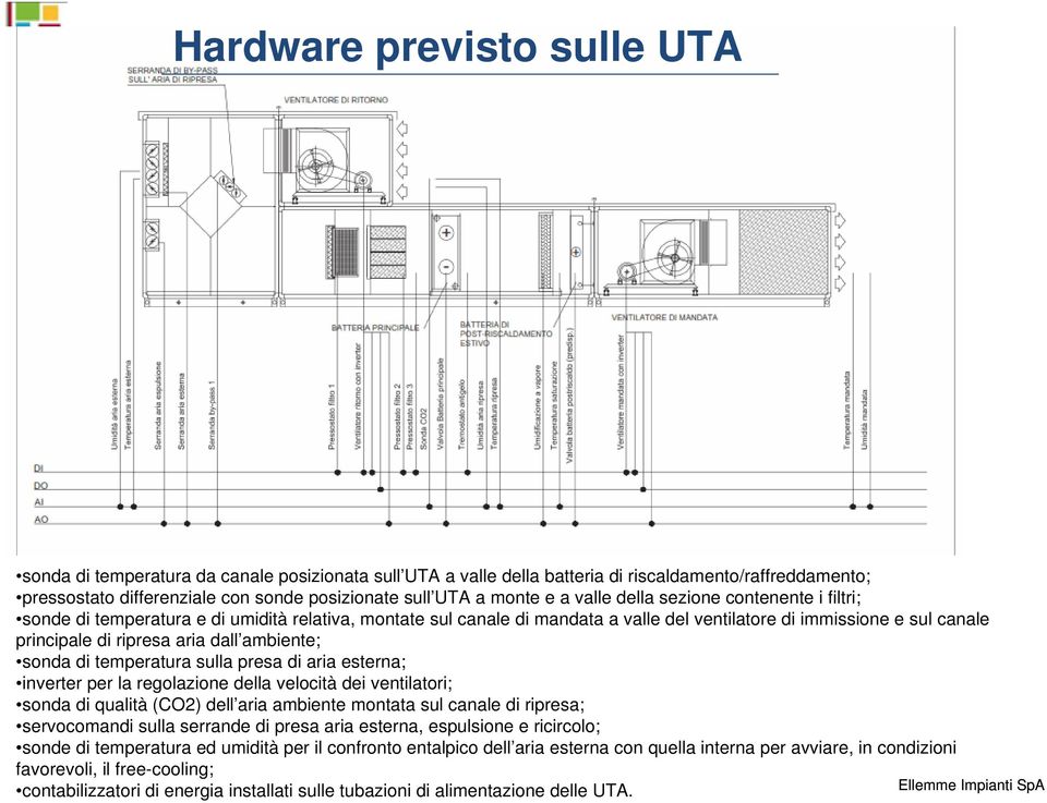 aria dall ambiente; sonda di temperatura sulla presa di aria esterna; inverter per la regolazione della velocità dei ventilatori; sonda di qualità (CO2) dell aria ambiente montata sul canale di