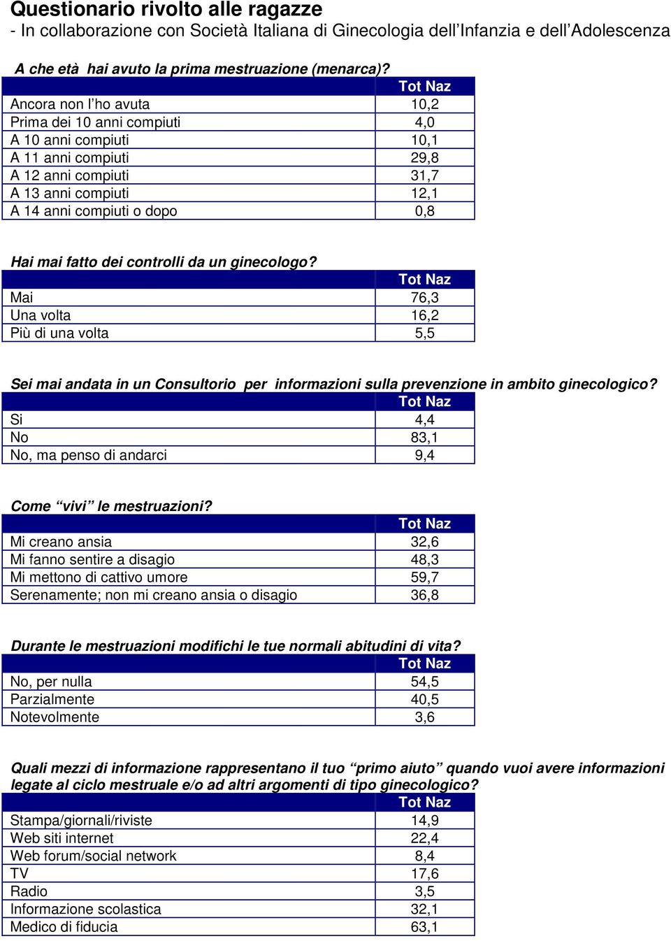 dei controlli da un ginecologo? Mai 76,3 Una volta 16,2 Più di una volta 5,5 Sei mai andata in un Consultorio per informazioni sulla prevenzione in ambito ginecologico?