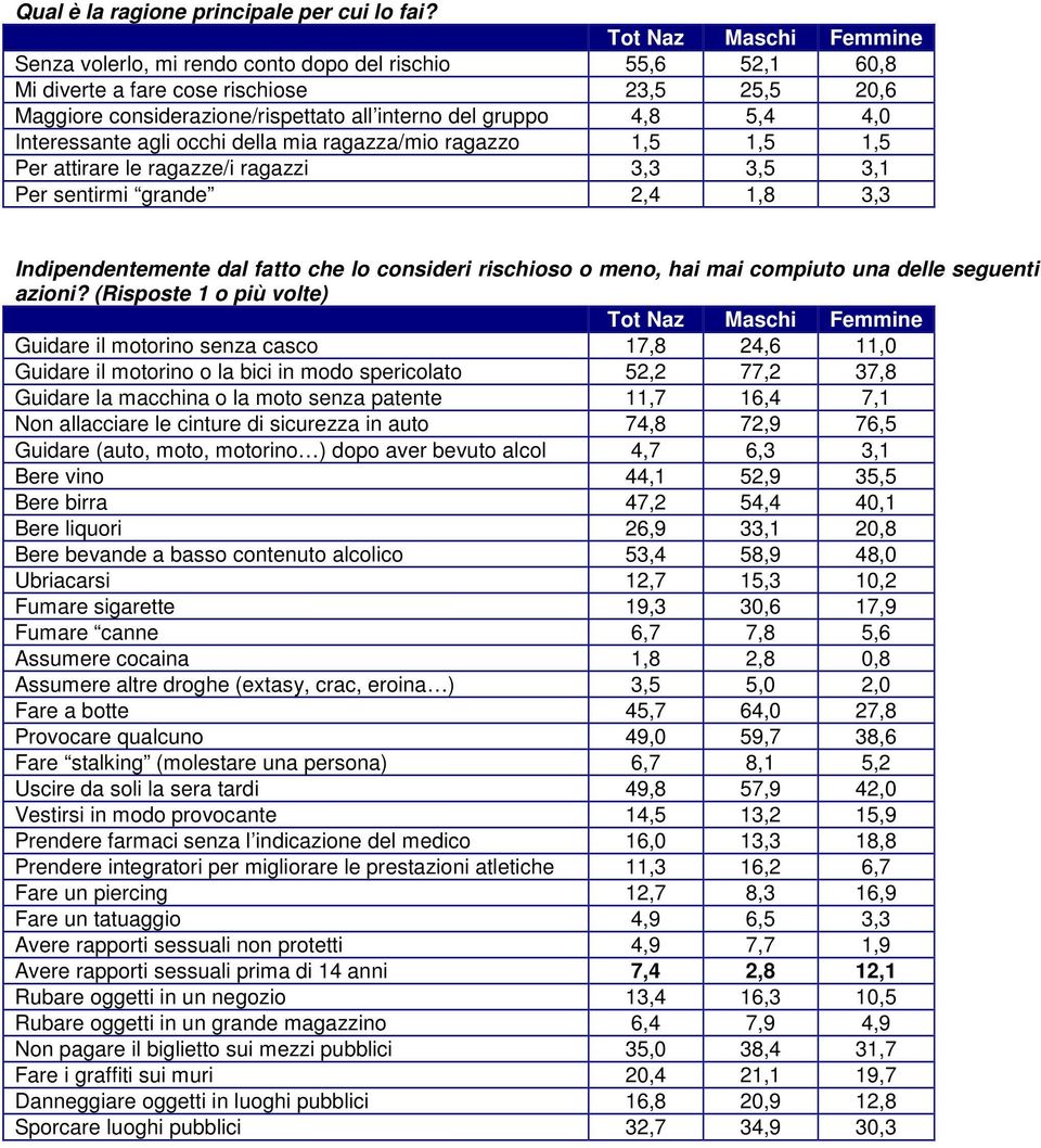 occhi della mia ragazza/mio ragazzo 1,5 1,5 1,5 Per attirare le ragazze/i ragazzi 3,3 3,5 3,1 Per sentirmi grande 2,4 1,8 3,3 Indipendentemente dal fatto che lo consideri rischioso o meno, hai mai