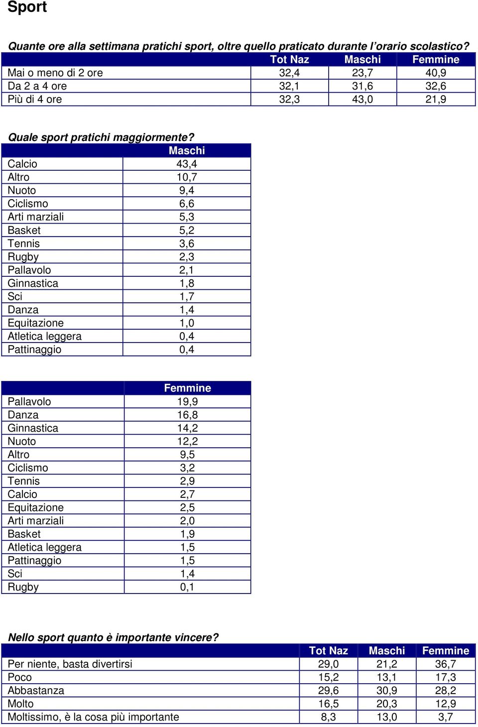 Maschi Calcio 43,4 Altro 10,7 Nuoto 9,4 Ciclismo 6,6 Arti marziali 5,3 Basket 5,2 Tennis 3,6 Rugby 2,3 Pallavolo 2,1 Ginnastica 1,8 Sci 1,7 Danza 1,4 Equitazione 1,0 Atletica leggera 0,4 Pattinaggio