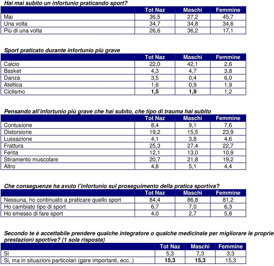 Ciclismo 1,5 1,9 1,2 Pensando all infortunio più grave che hai subito, che tipo di trauma hai subito Contusione 8,4 9,1 7,6 Distorsione 19,2 15,5 23,9 Lussazione 4,1 3,8 4,6 Frattura 25,3 27,4 22,7