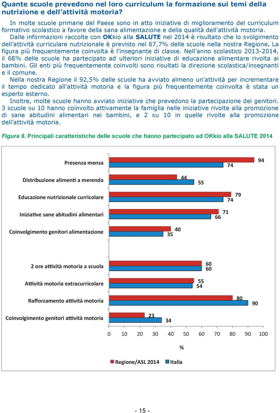 Dalle informazioni raccolte con OKkio alla SALUTE nel 2014 è risultato che lo svolgimento dell attività curriculare nutrizionale è previsto nel 67,7% delle scuole nella nostra Regione.