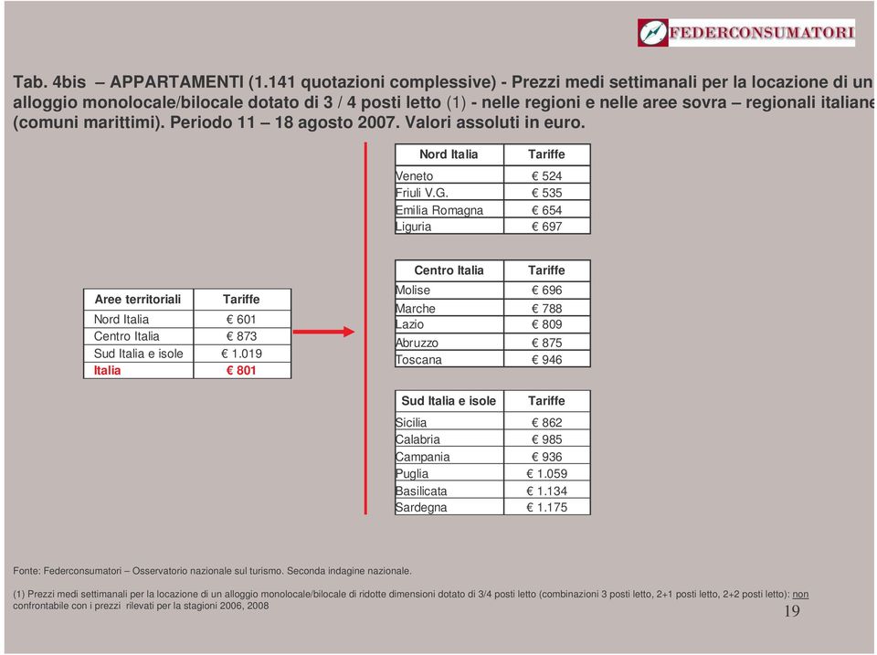 marittimi). Periodo 11 18 agosto 2007. Valori assoluti in euro. Nord Italia Tariffe Veneto 524 Friuli V.G.