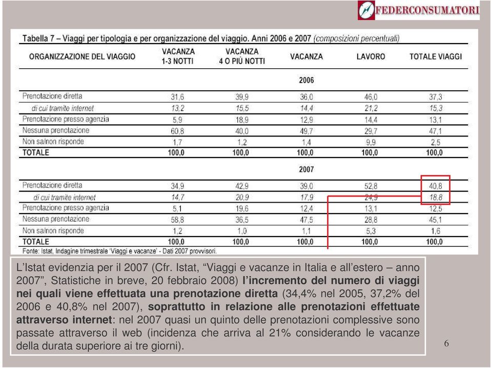 nei quali viene effettuata una prenotazione diretta (34,4% nel 2005, 37,2% del 2006 e 40,8% nel 2007), soprattutto in relazione