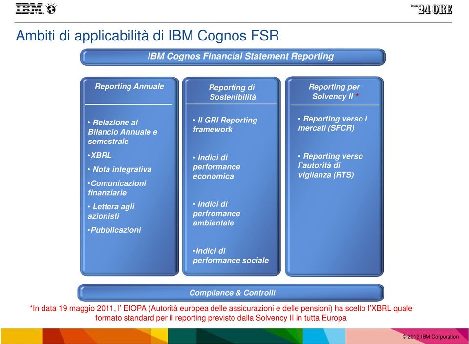 economica Indici di perfromance ambientale Reporting verso i mercati (SFCR) Reporting verso l autorità di vigilanza (RTS) Indici di performance sociale Compliance & Controlli