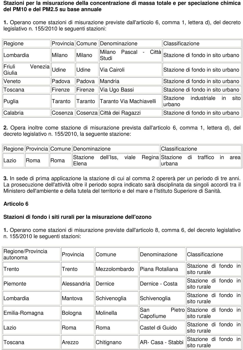 Veneto Padova Padova Mandria Toscana Firenze Firenze Via Ugo Bassi Puglia Taranto Taranto Taranto Via Machiavelli Stazione industriale in sito Calabria Cosenza Cosenza Città dei Ragazzi 2.