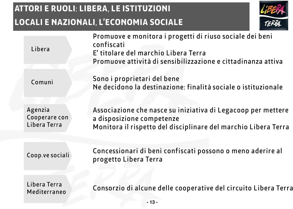 Cooperare con Libera Terra Associazione che nasce su iniziativa di Legacoop per mettere a disposizione competenze Monitora il rispetto del disciplinare del marchio Libera Terra Coop.