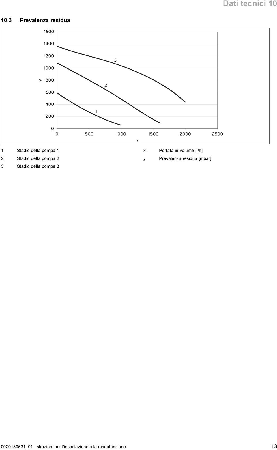 1000 1500 2000 2500 x 1 Stadio della pompa 1 2 Stadio della pompa 2 3
