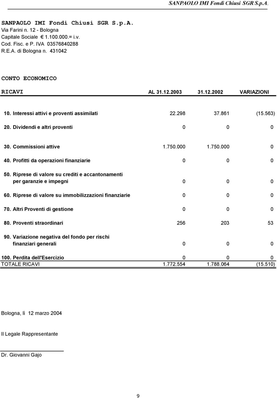 Profitti da operazioni finanziarie 0 0 0 50. Riprese di valore su crediti e accantonamenti per garanzie e impegni 0 0 0 60. Riprese di valore su immobilizzazioni finanziarie 0 0 0 70.