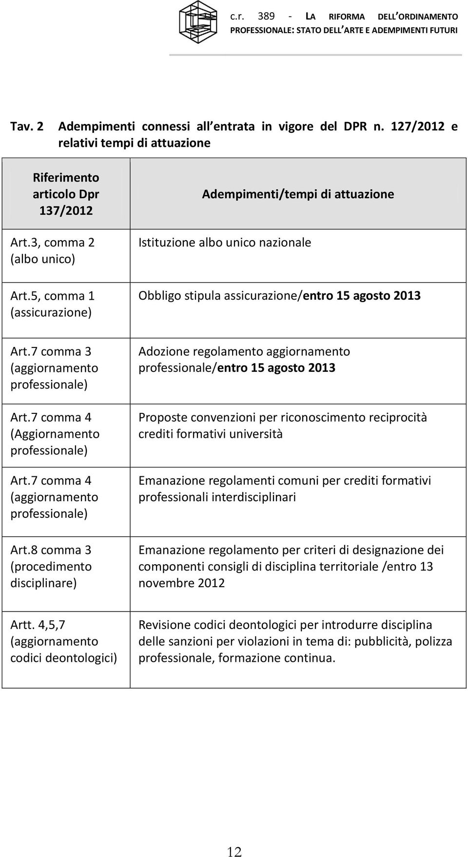 7 comma 4 (Aggiornamento professionale) Art.7 comma 4 (aggiornamento professionale) Art.