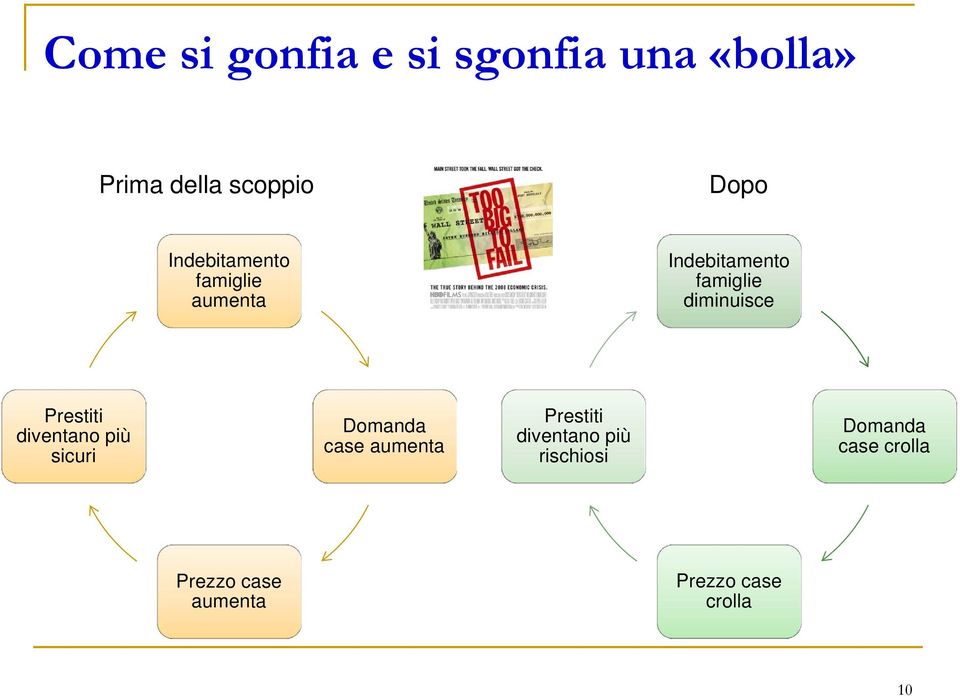 Prestiti diventano più sicuri Domanda case aumenta Prestiti