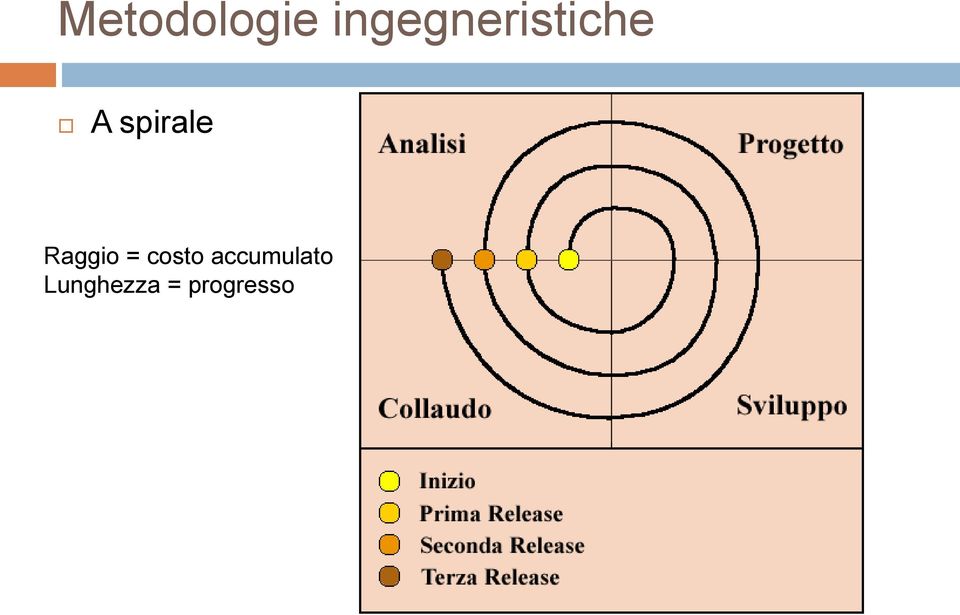 spirale Raggio =