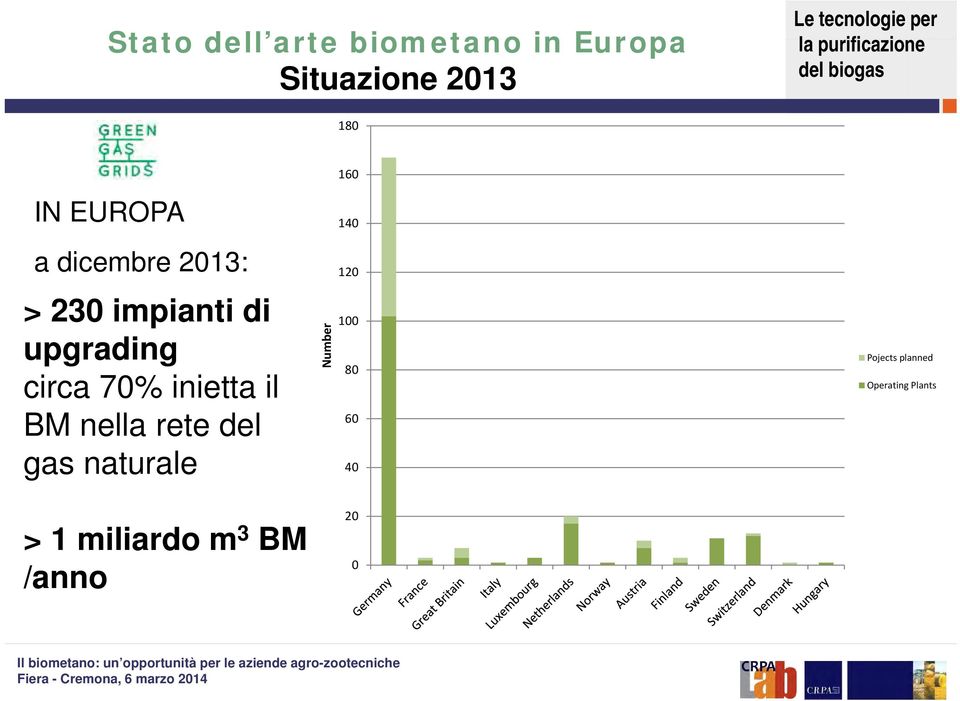 BM nella rete del gas naturale > 1 miliardo m 3 BM /anno Number