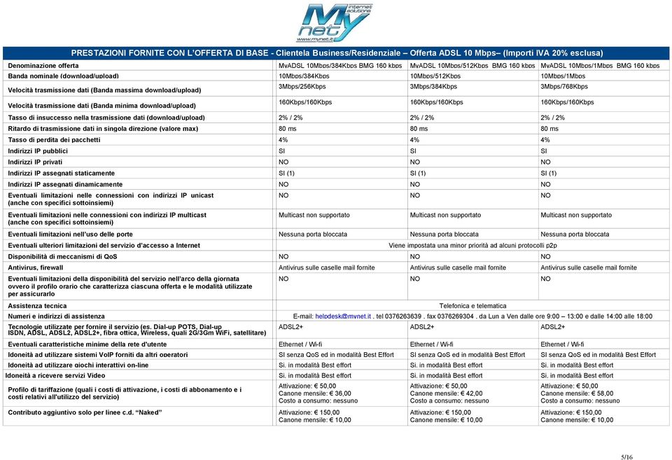 10Mbps/1Mbps 3Mbps/256Kbps 3Mbps/384Kbps 3Mbps/768Kbps 160Kbps/160Kbps 160Kbps/160Kbps 160Kbps/160Kbps Indirizzi IP privati Indirizzi IP assegnati dinamicamente