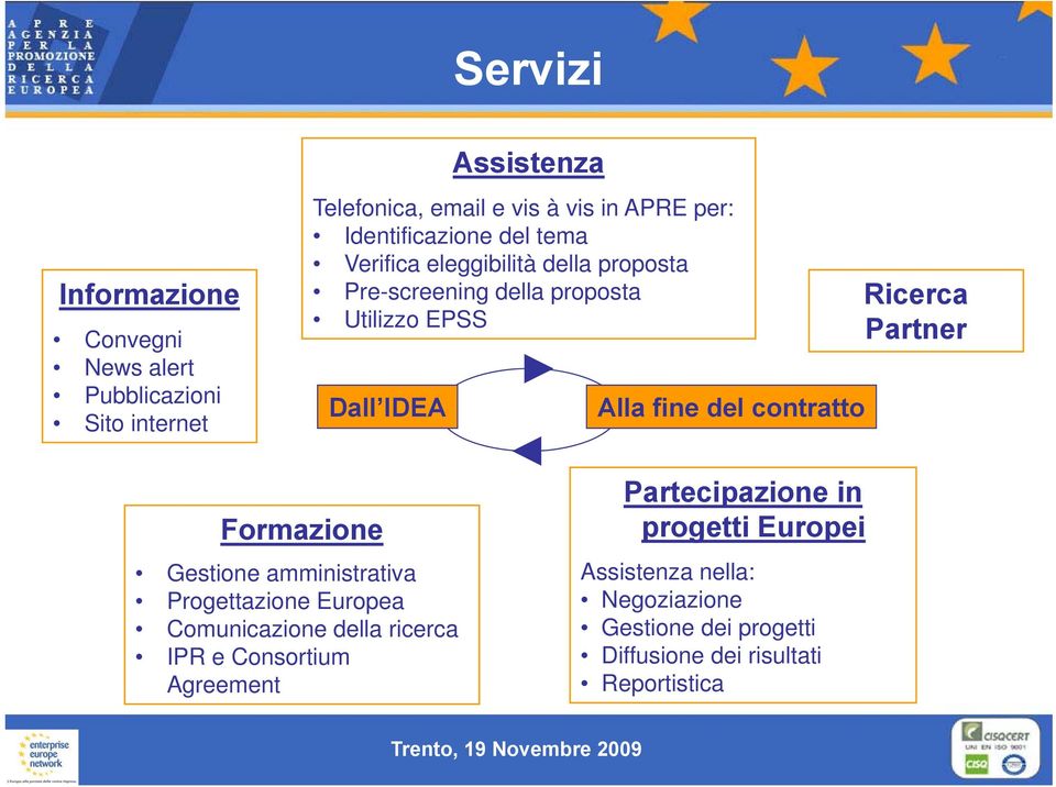 contratto Ricerca Partner Formazione Gestione amministrativa Progettazione Europea Comunicazione della ricerca IPR e Consortium