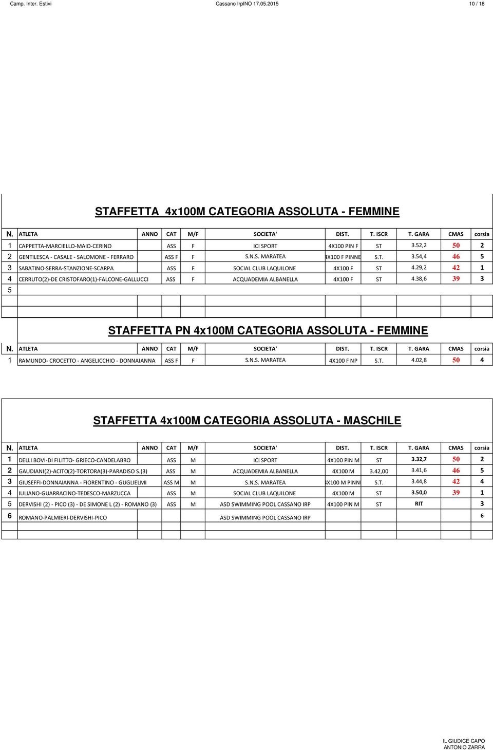 9, CERRUTO()-DE CRISTOFARO()-FALCONE-GALLUCCI ASS F ACQUADEMIA ALBANELLA X00 F ST.38,6 39 3 STAFFETTA PN x00m CATEGORIA ASSOLUTA - FEMMINE RAMUNDO- CROCETTO - ANGELICCHIO - DONNAIANNA ASS F F S.N.S. MARATEA X00 F NP S.