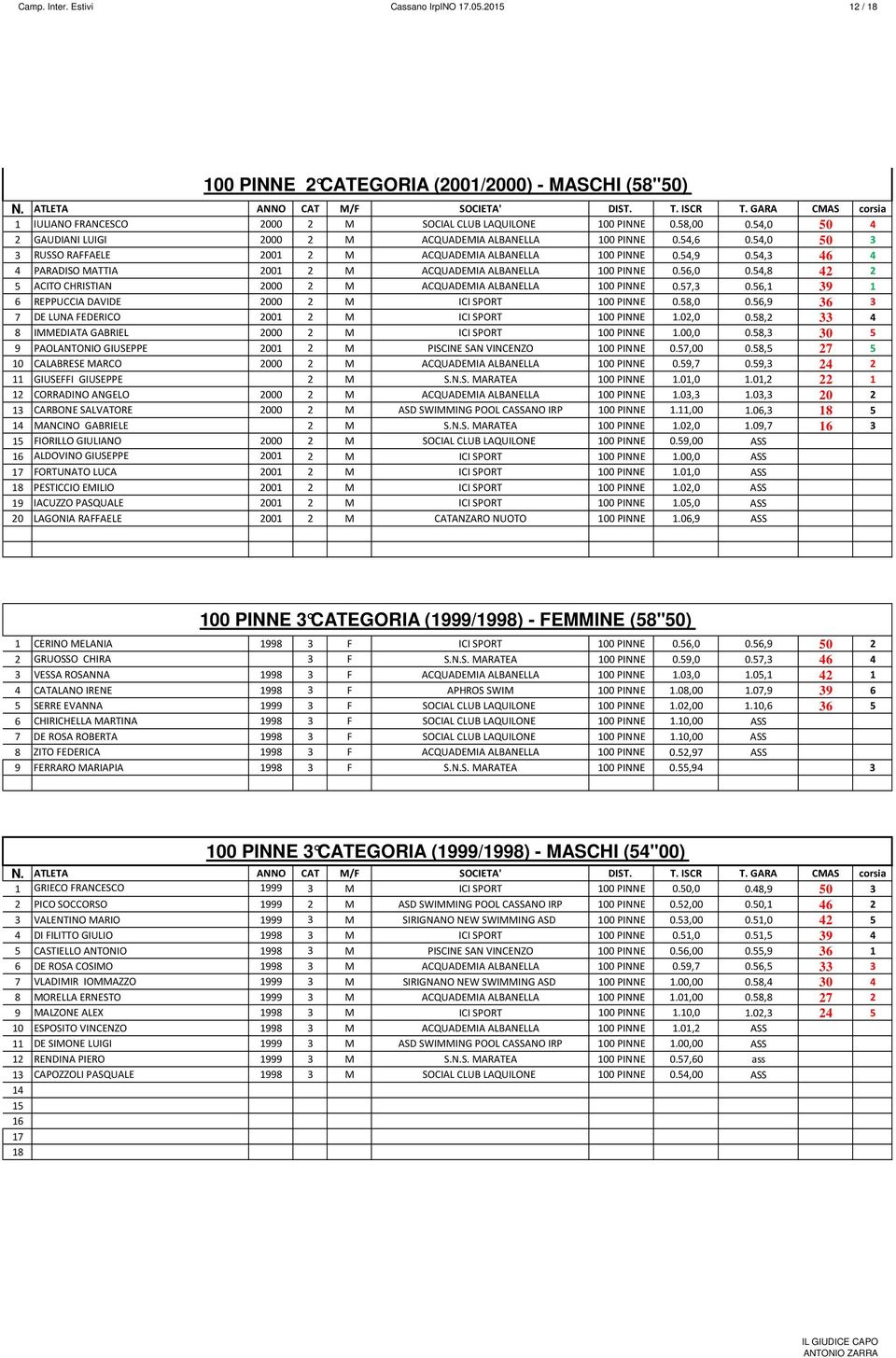 ,8 ACITO CHRISTIAN 000 M ACQUADEMIA ALBANELLA 00 PINNE 0.7,3 0.6, 39 6 REPPUCCIA DAVIDE 000 M ICI SPORT 00 PINNE 0.8,0 0.6,9 36 3 7 DE LUNA FEDERICO 00 M ICI SPORT 00 PINNE.0,0 0.