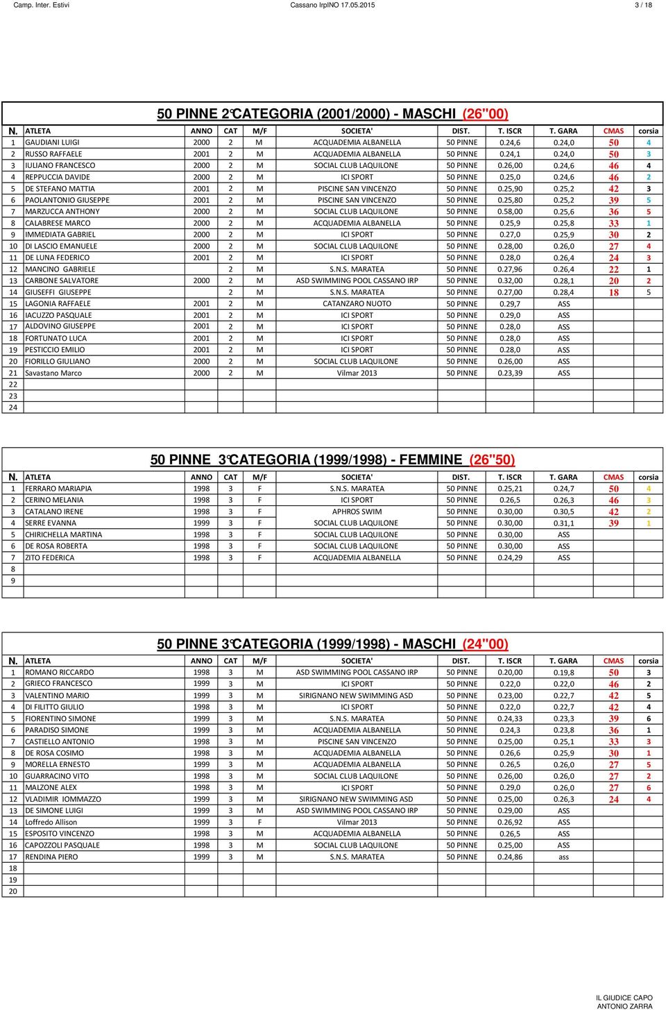 ,90 0., 3 6 PAOLANTONIO GIUSEPPE 00 M PISCINE SAN VINCENZO 0 PINNE 0.,80 0., 39 7 MARZUCCA ANTHONY 000 M SOCIAL CLUB LAQUILONE 0 PINNE 0.8,00 0.