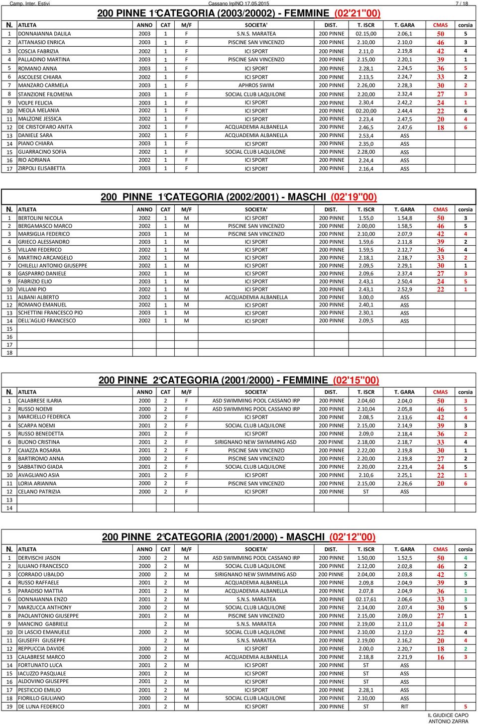 8,., 36 6 ASCOLESE CHIARA 00 F ICI SPORT 00 PINNE.3,.,7 33 7 MANZARO CARMELA 003 F APHROS SWIM 00 PINNE.6,00.8,3 30 8 STANZIONE FILOMENA 003 F SOCIAL CLUB LAQUILONE 00 PINNE.0,00.
