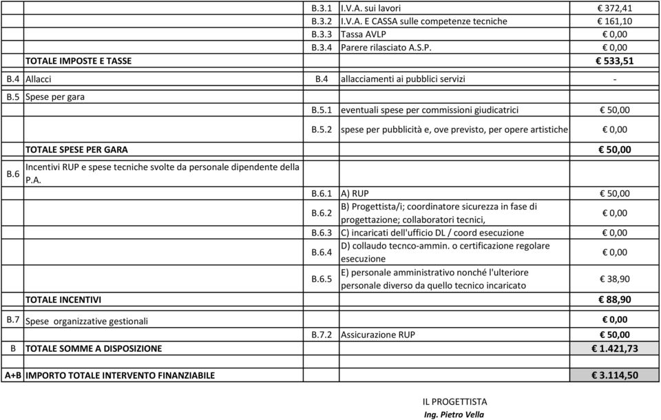 6 TOTALE SPESE PER GARA 50,00 Incentivi RUP e spese tecniche svolte da personale dipendente della P.A. B.6.1 A) RUP 50,00 B) Progettista/i; coordinatore sicurezza in fase di B.6.2 progettazione; collaboratori tecnici, B.