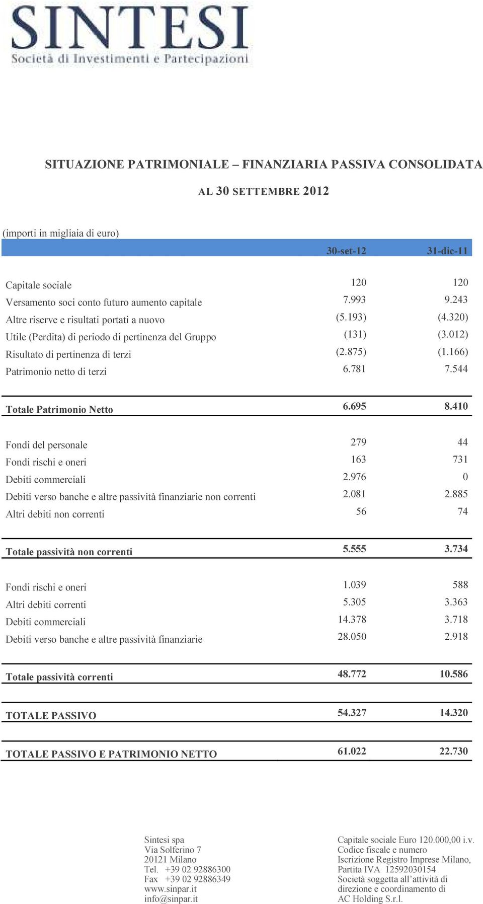 166) Patrimonio netto di terzi 6.781 7.544 Totale Patrimonio Netto 6.695 8.410 Fondi del personale 279 44 Fondi rischi e oneri 163 731 Debiti commerciali 2.