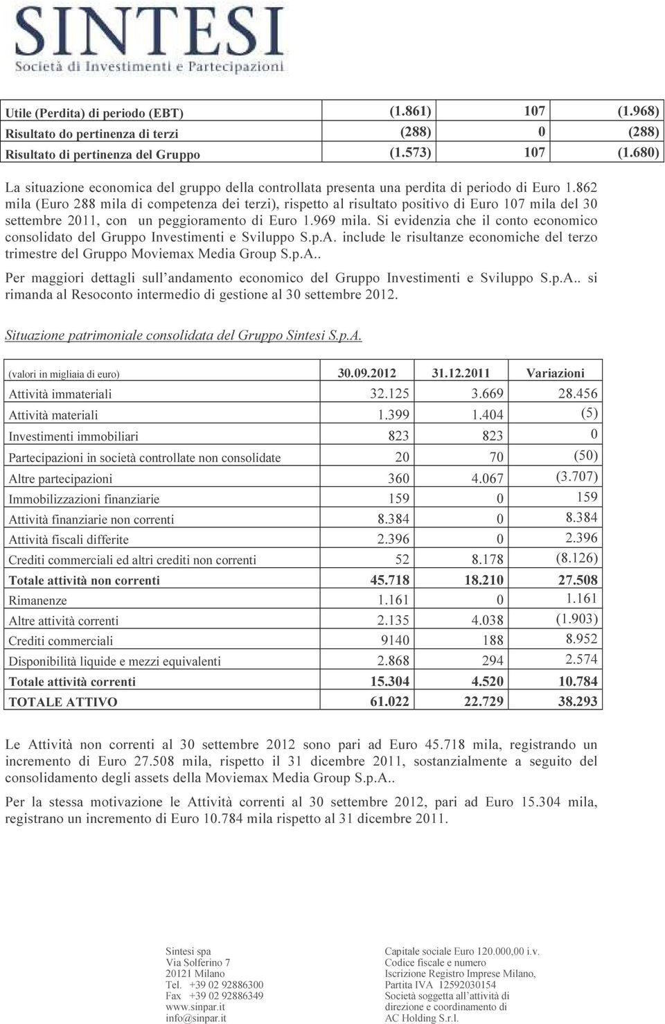 862 mila (Euro 288 mila di competenza dei terzi), rispetto al risultato positivo di Euro 107 mila del 30 settembre 2011, con un peggioramento di Euro 1.969 mila.