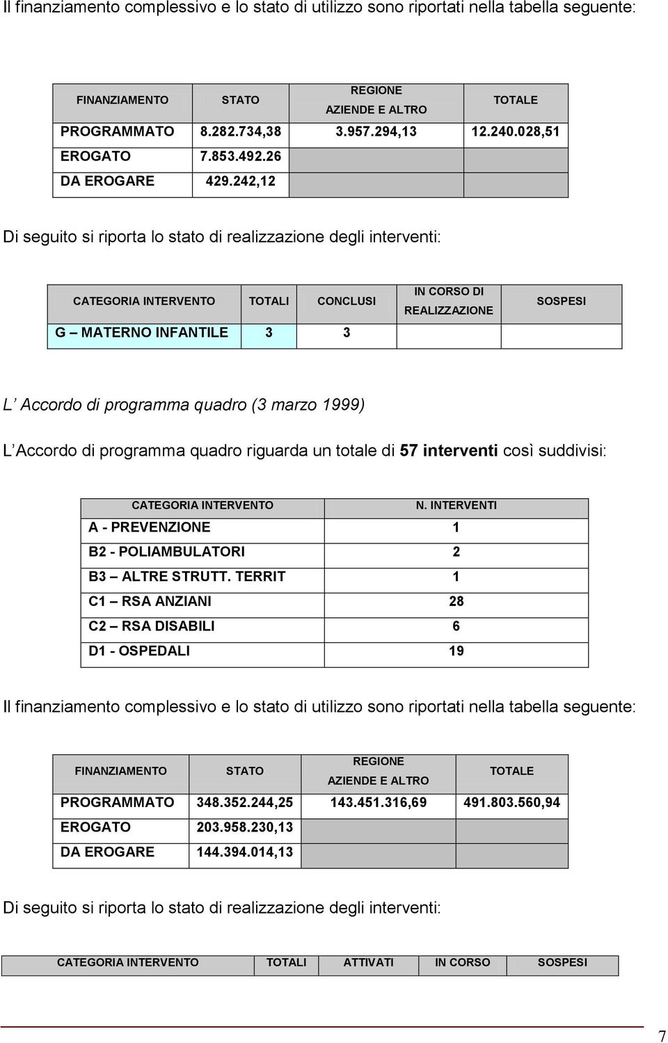 242,12 Di seguito si riporta lo stato di realizzazione degli interventi: CATEGORIA INTERVENTO TOTALI CONCLUSI G MATERNO INFANTILE 3 3 IN CORSO DI REALIZZAZIONE SOSPESI L Accordo di programma quadro