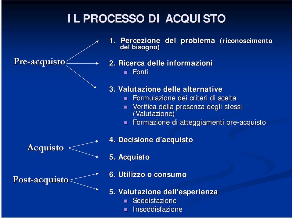 Valutazione delle alternative Formulazione dei criteri di scelta Verifica della presenza degli stessi