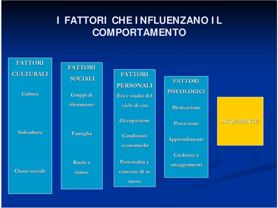 Motivazione Occupazione Percezione ACQUIRENTE Subcultura Famiglia Condizioni economiche