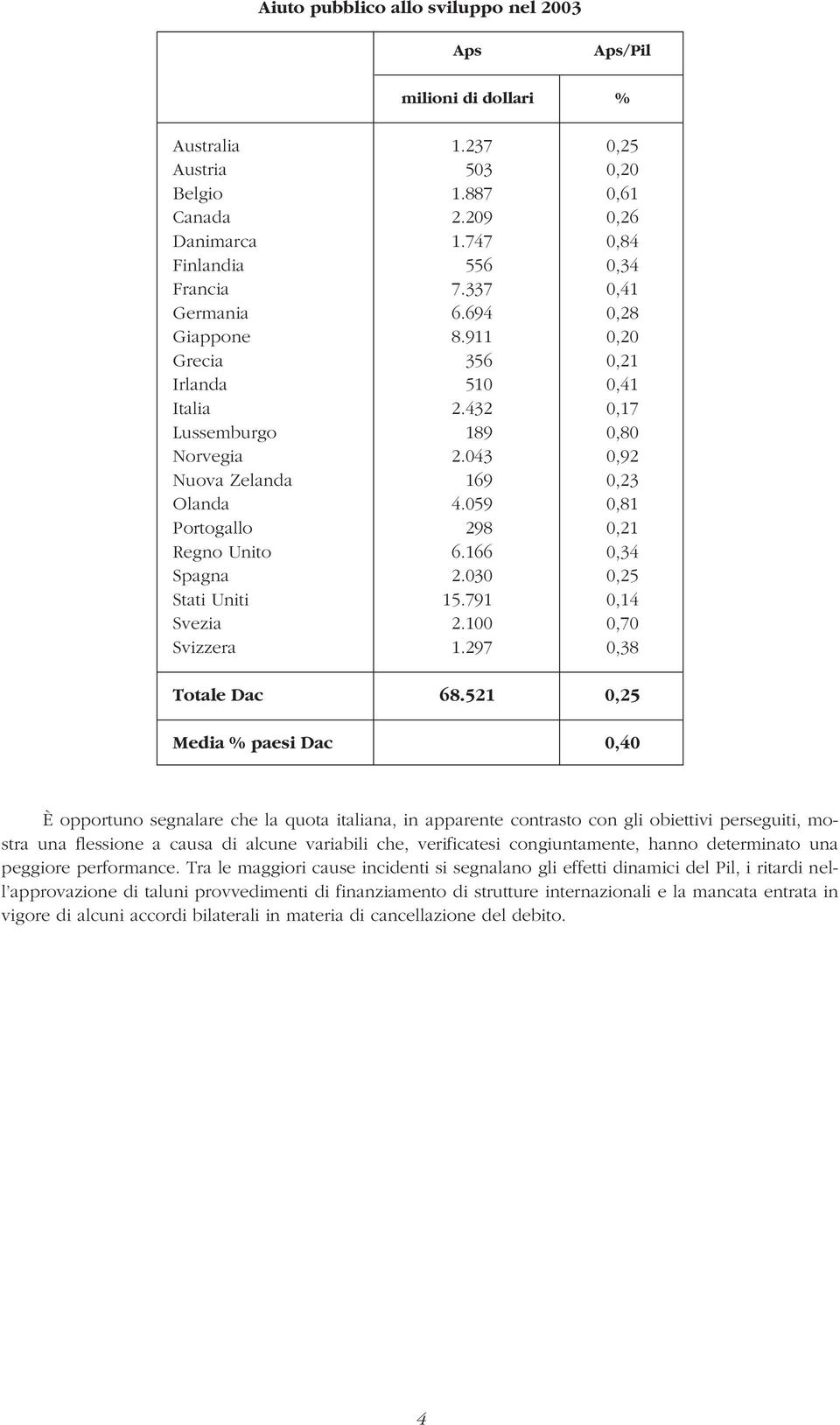 059 0,81 Portogallo 298 0,21 Regno Unito 6.166 0,34 Spagna 2.030 0,25 Stati Uniti 15.791 0,14 Svezia 2.100 0,70 Svizzera 1.297 0,38 Totale Dac 68.